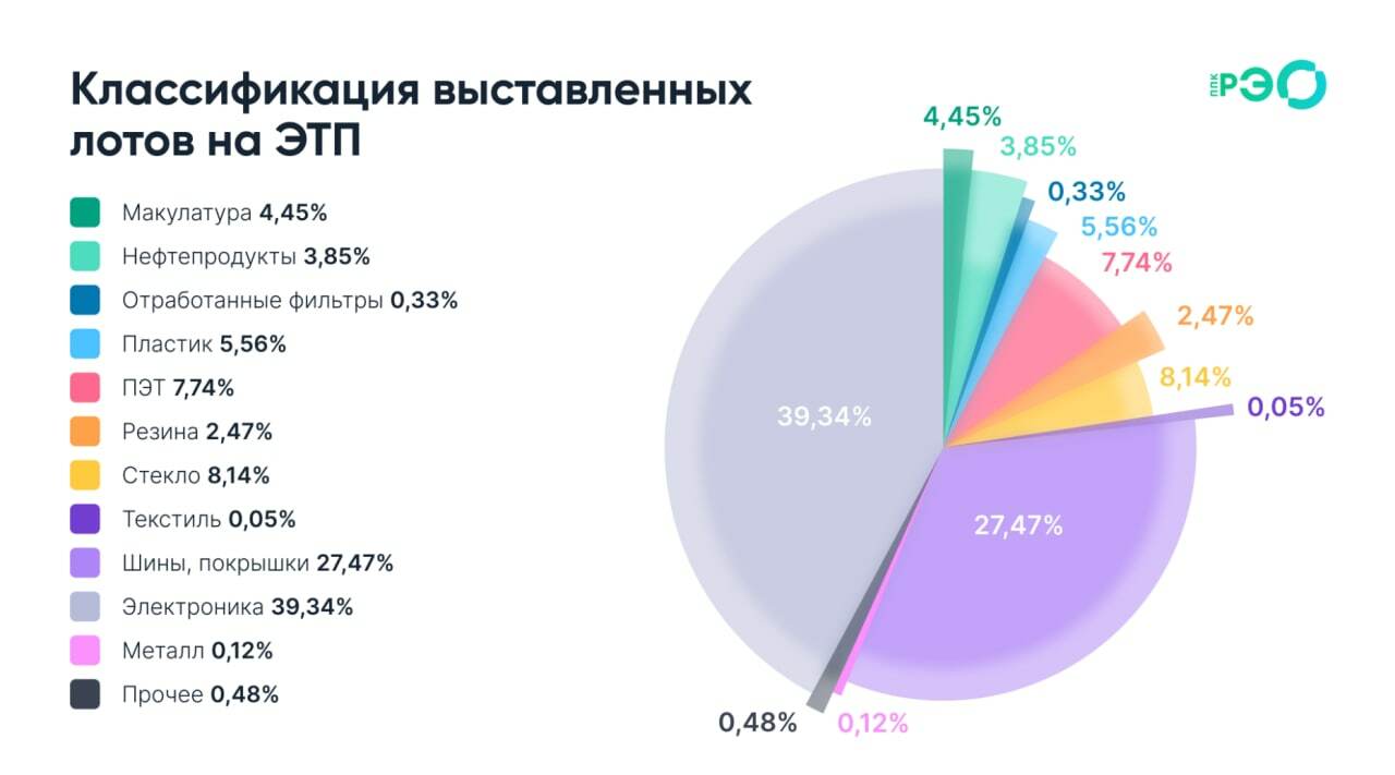 Электроника и шины стали самыми популярными предметами торгов на бирже вторсырья