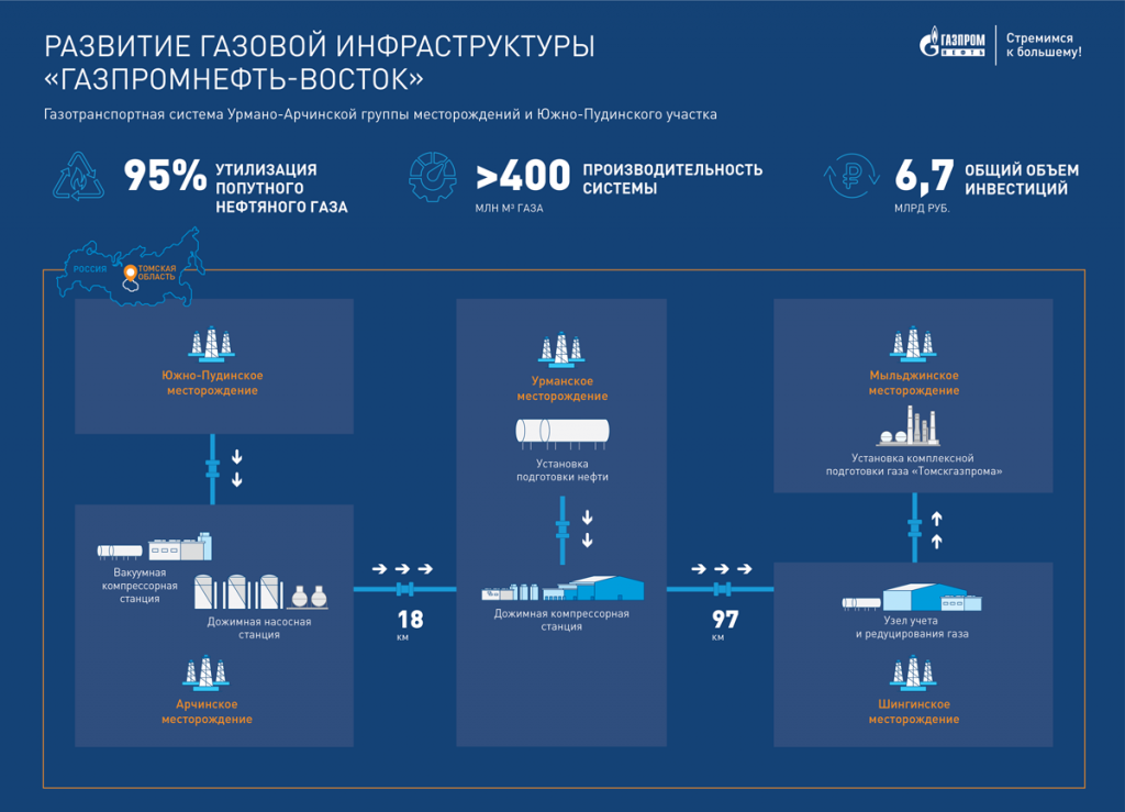 Инфографика "Газпромнефть - Восток"