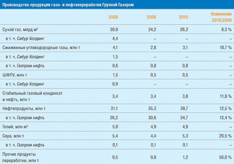 Газпром-переработка2-таблица.jpg