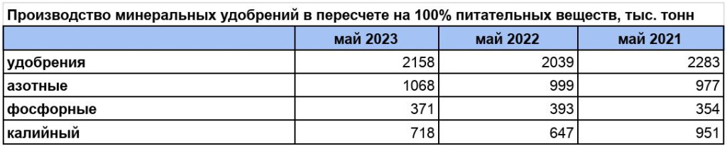 Удобрения, статистика, май 2023.jpg