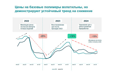 За 2024 год цены на на ПЭ и ПП снизились на 13%