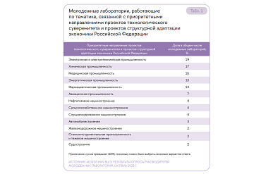 На долю химпрома пришлось 17% новых молодежных лабораторий в России