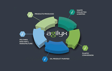 Agilyx приобрела 44% акций GreenDot за 52 миллиона евро