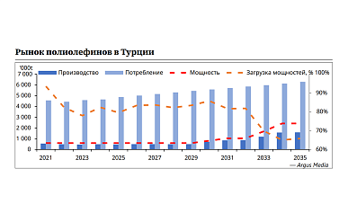 К 2035 году объем рынка полиолефинов в Турции достигнет 6,3 млн тонн