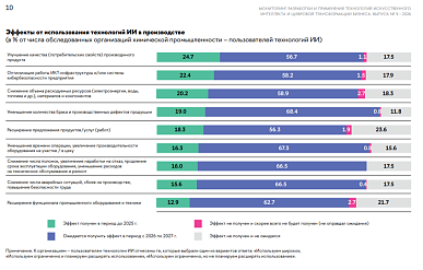 ВШЭ: 25% химпредприятий, внедривших ИИ, уже получили эффект от его использования