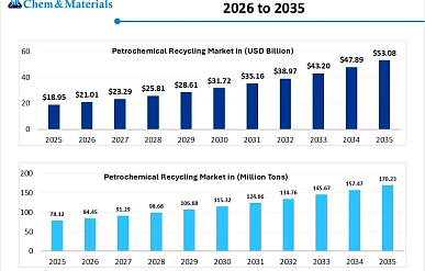 Рынок переработки нефтехимии достигнет к 2035 году $53 миллиарда