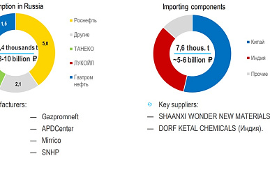 Россия оказалась зависима от компонентов из КНР и Индии для депрессорных присадок 