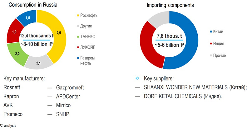Россия оказалась зависима от компонентов из КНР и Индии для депрессорных присадок