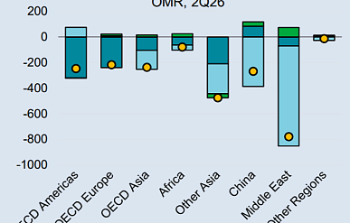 МЭА зафиксировало истощение запасов полимеров на глобальном рынке