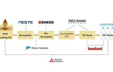 Indorama запустила первое в мире серийное производство ПЭТ-бутылок из биопараксилола