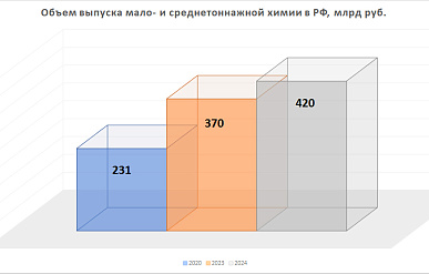 Объем производства МСХ в 2024 году может вырасти на 13% 