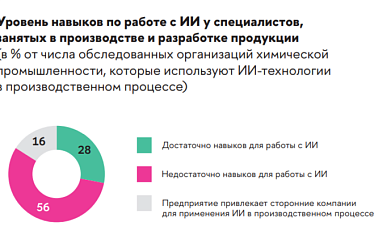 ВШЭ: химпрому не хватает инженеров с навыками работы с ИИ