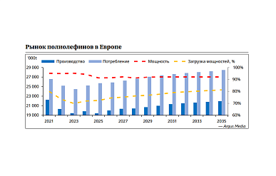 Argus: к 2035 году производители полиолефинов из ЕС нарастят загрузку мощностей до 81%