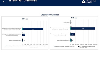 Использование вторсырья в российском химпроме в 2025 году выросло почти вдвое