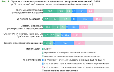 41% компаний химпрома в РФ используют системы автоматизации производственных процессов