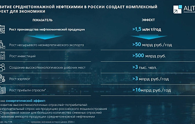 АЦ ТЭК: производство среднетоннажной химии будет расти на 1,5 млн тонн в год