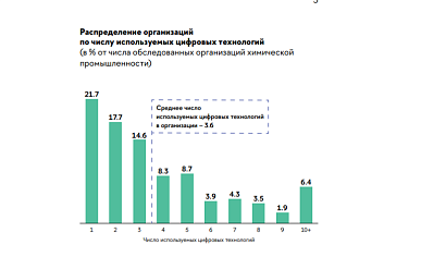 ВШЭ: химические предприятия используют в среднем четыре цифровых технологии