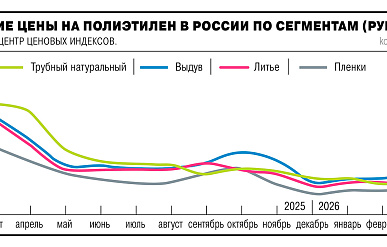 В России наметился рост цен на ПЭ на фоне резкого подорожания сырья и полимеров в мире