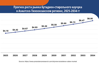 Мировой рынок бутадиен-стирольных каучуков к 2034 году может достигнуть $19 млрд