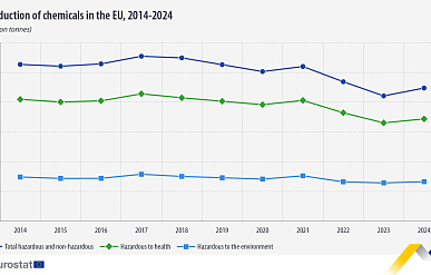 Евростат: производство химической продукции в ЕС снизилось на 15% за 10 лет
