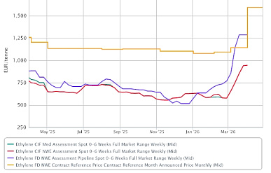 Контрактная цена этилена в Европе подскочила на рекордные 450 евро  