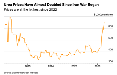 Fertiglobe: цены на азотные удобрения удвоились за время конфликта на Ближнем Востоке