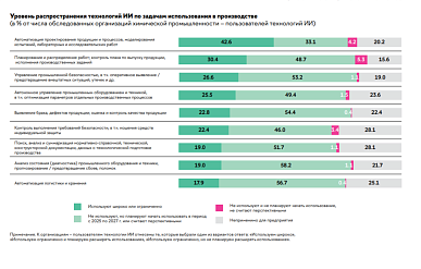 Химпром применяет ИИ главным образом для моделирования продукции и процессов