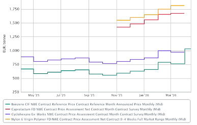 ICIS: в апреле на рынке полиамида ожидается повышение цен при "неуверенном" спросе