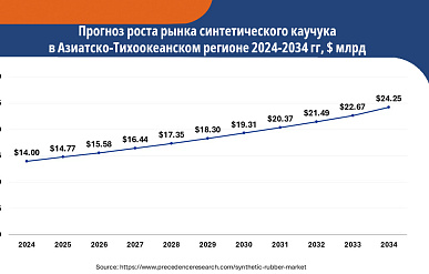 Мировой рынок СК к 2034 году может достигнуть $66 млрд 