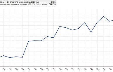 Импорт вторичных полимеров в ЕС в 2025 году вырос на 3%
