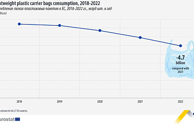 В ЕС зафиксировали снижение потребления одноразовых пластиковых пакетов
